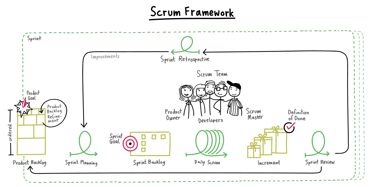 Scrum framework