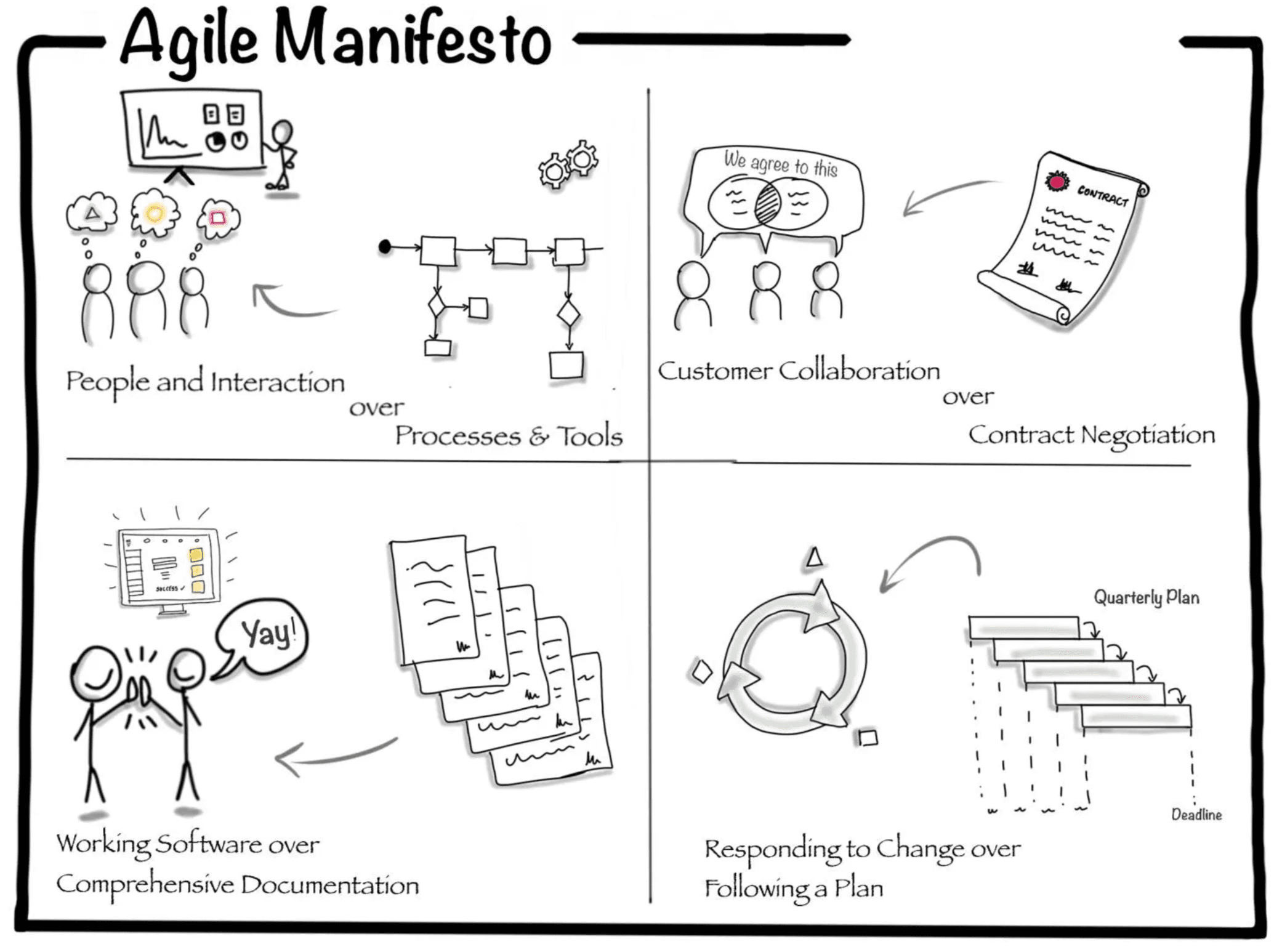 Agile value